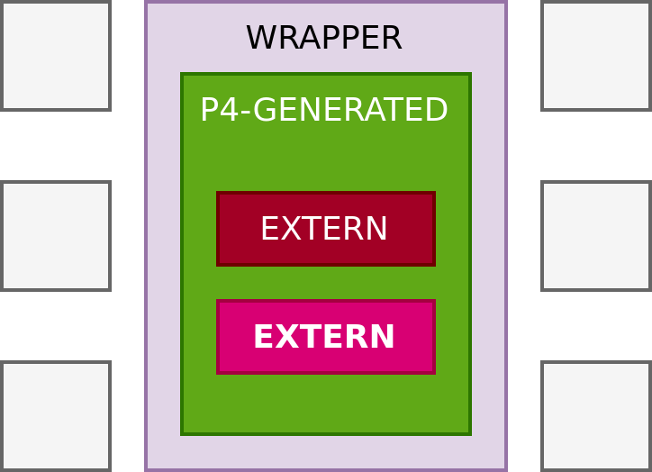 P4+NetFPGA structure