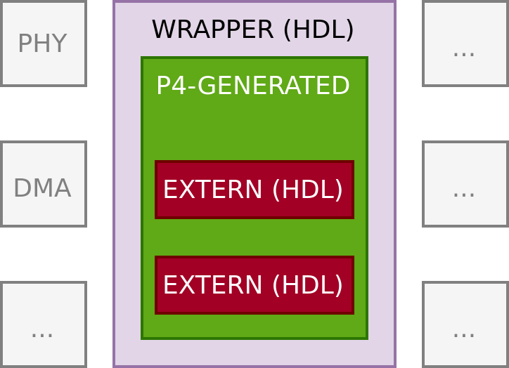 P4+NetFPGA structure