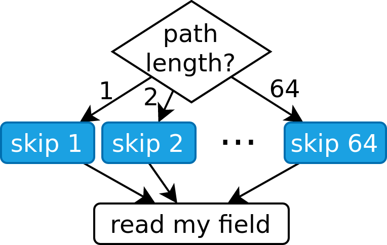 separate sub-parsers
