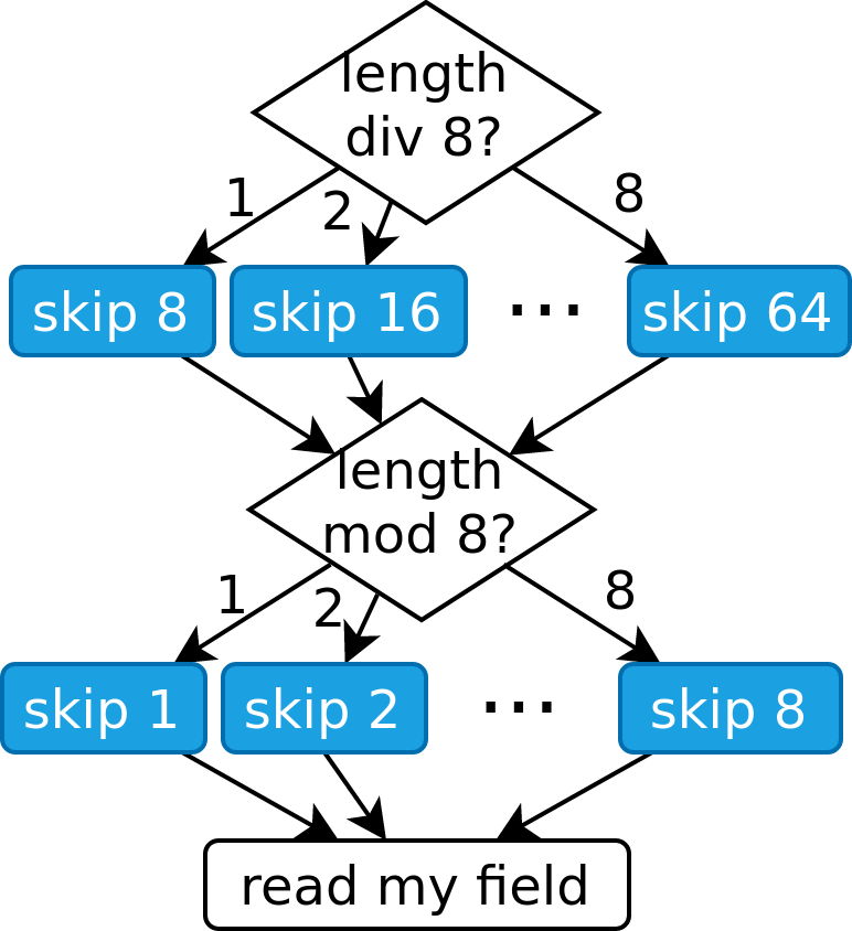 separate sub-parsers