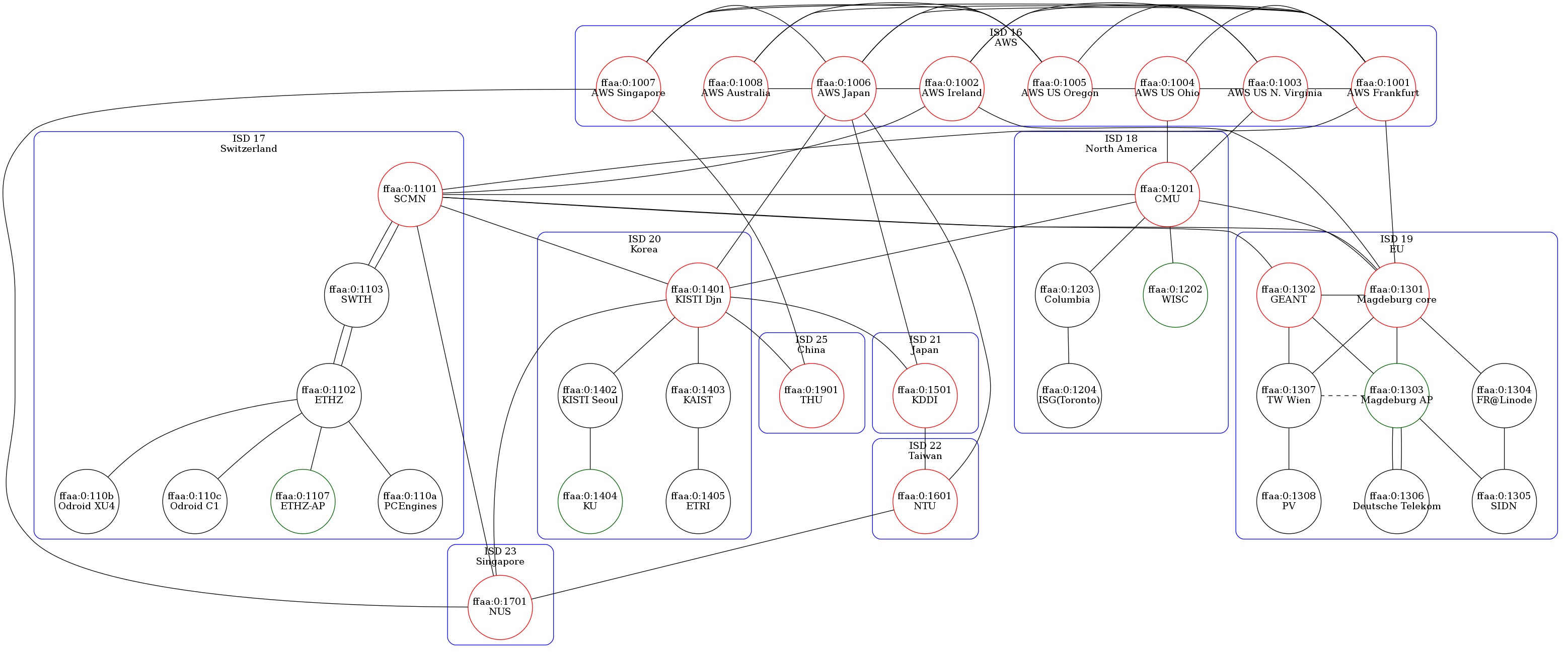 SCIONlab infrastructure topology