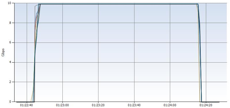 throughput graph
